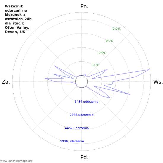 Wykresy: Wskaźnik uderzeń na kierunek