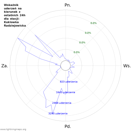 Wykresy: Wskaźnik uderzeń na kierunek