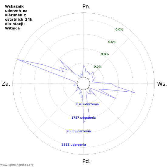 Wykresy: Wskaźnik uderzeń na kierunek