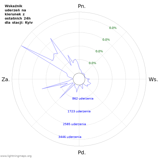 Wykresy: Wskaźnik uderzeń na kierunek