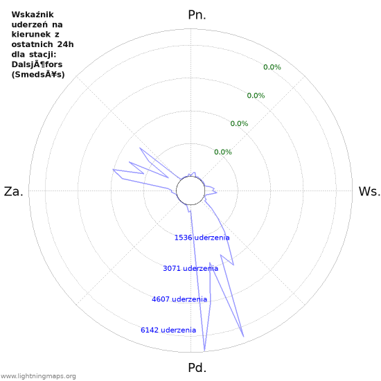 Wykresy: Wskaźnik uderzeń na kierunek