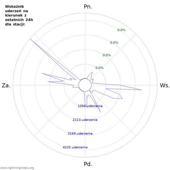 Wykresy: Wskaźnik uderzeń na kierunek