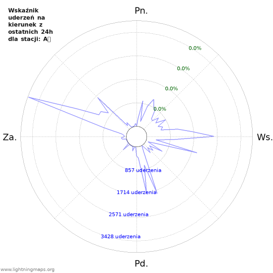 Wykresy: Wskaźnik uderzeń na kierunek