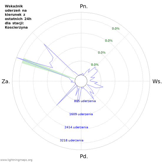Wykresy: Wskaźnik uderzeń na kierunek