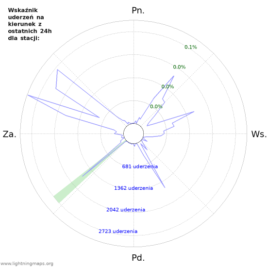 Wykresy: Wskaźnik uderzeń na kierunek