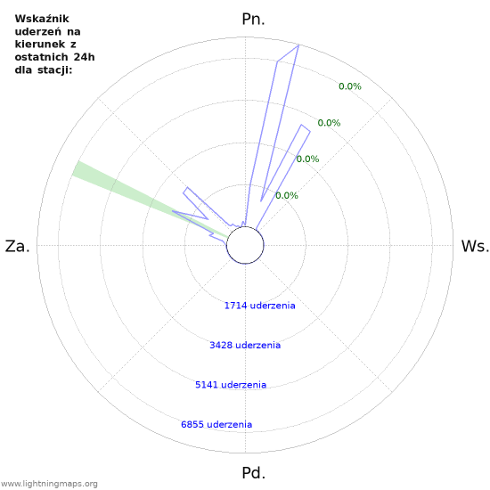 Wykresy: Wskaźnik uderzeń na kierunek