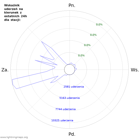 Wykresy: Wskaźnik uderzeń na kierunek