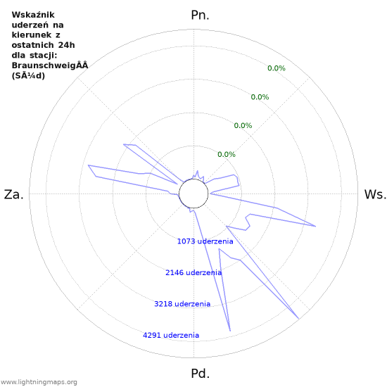 Wykresy: Wskaźnik uderzeń na kierunek