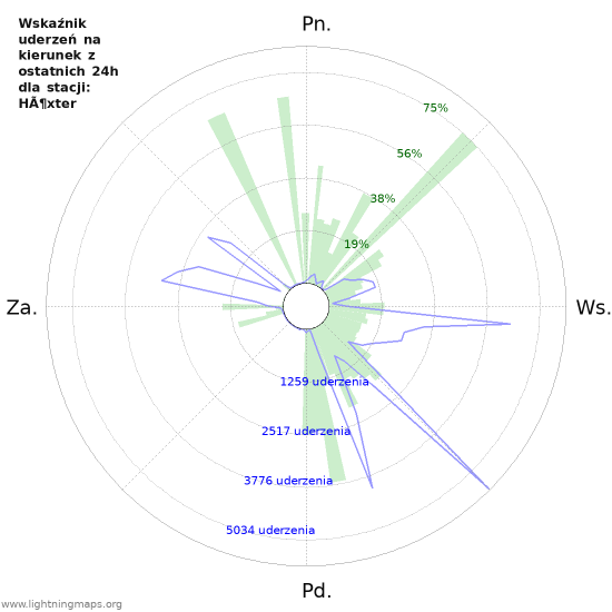 Wykresy: Wskaźnik uderzeń na kierunek