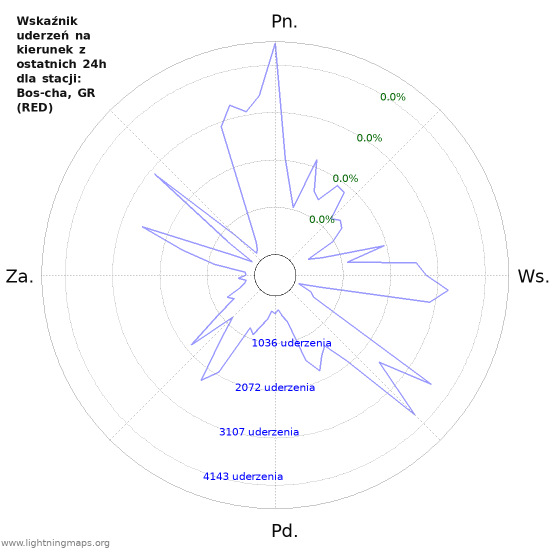 Wykresy: Wskaźnik uderzeń na kierunek