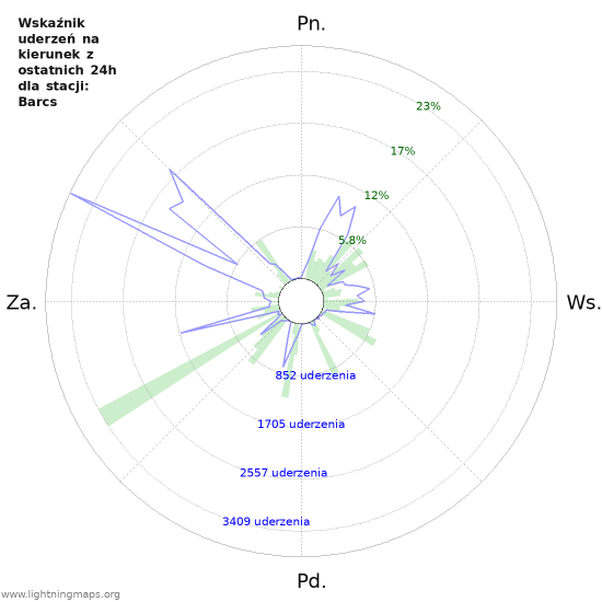 Wykresy: Wskaźnik uderzeń na kierunek