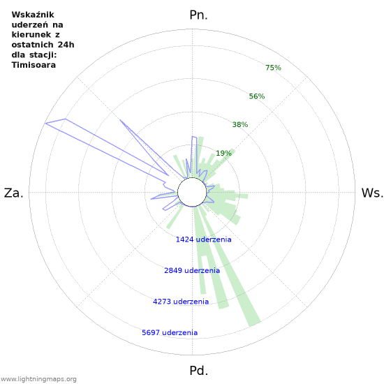 Wykresy: Wskaźnik uderzeń na kierunek