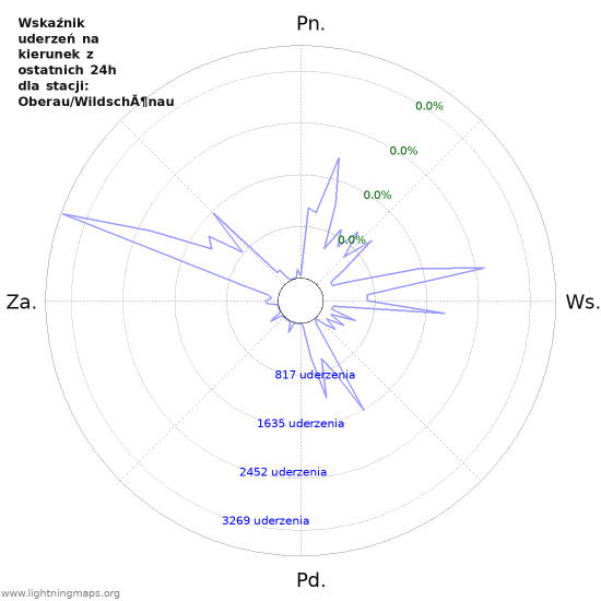 Wykresy: Wskaźnik uderzeń na kierunek