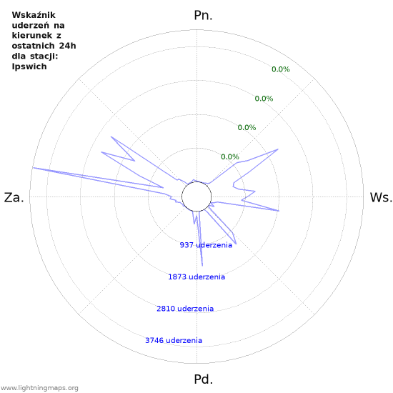 Wykresy: Wskaźnik uderzeń na kierunek