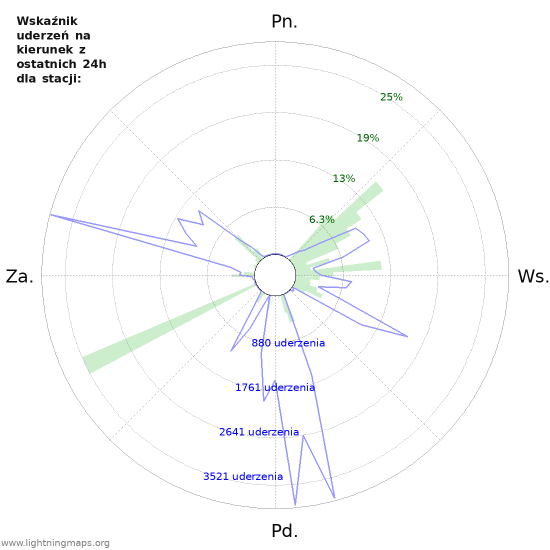 Wykresy: Wskaźnik uderzeń na kierunek