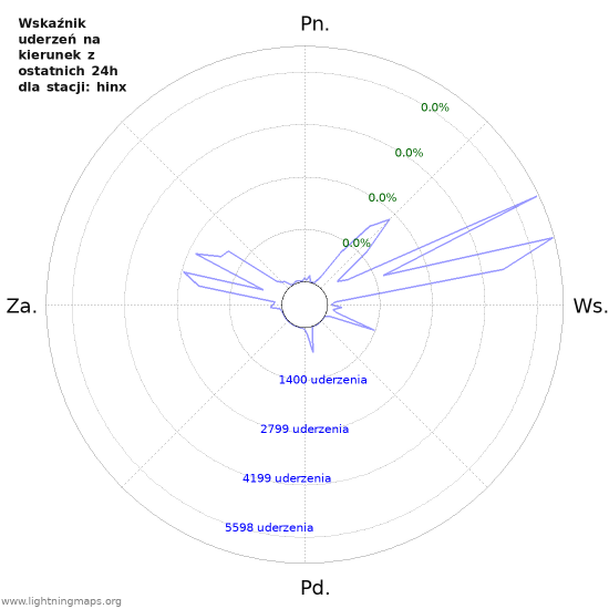 Wykresy: Wskaźnik uderzeń na kierunek