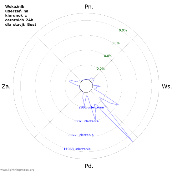 Wykresy: Wskaźnik uderzeń na kierunek