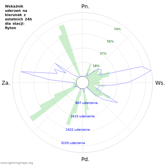 Wykresy: Wskaźnik uderzeń na kierunek