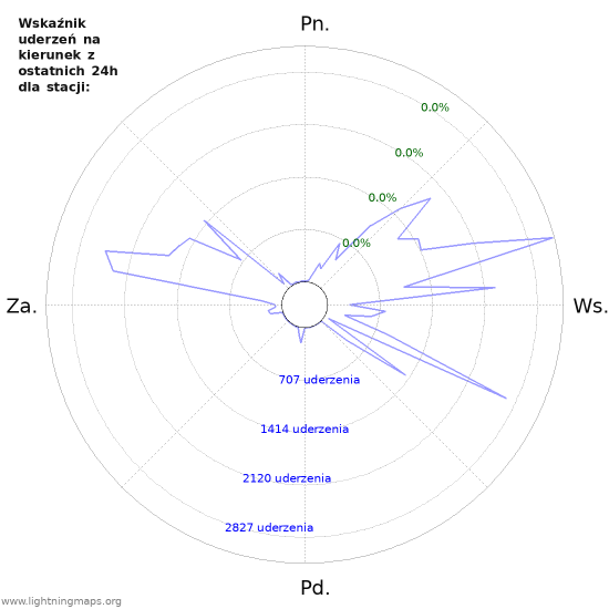 Wykresy: Wskaźnik uderzeń na kierunek
