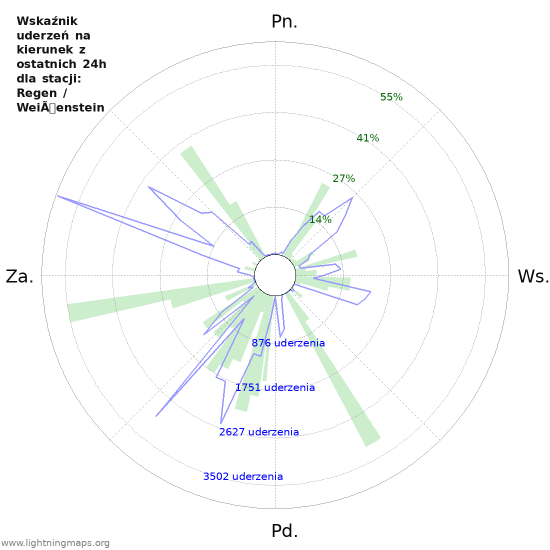 Wykresy: Wskaźnik uderzeń na kierunek