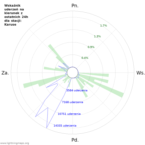Wykresy: Wskaźnik uderzeń na kierunek