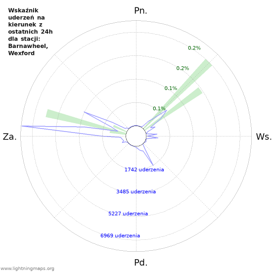 Wykresy: Wskaźnik uderzeń na kierunek