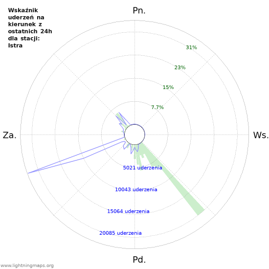 Wykresy: Wskaźnik uderzeń na kierunek