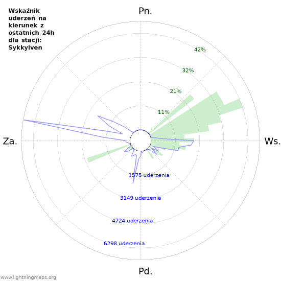 Wykresy: Wskaźnik uderzeń na kierunek