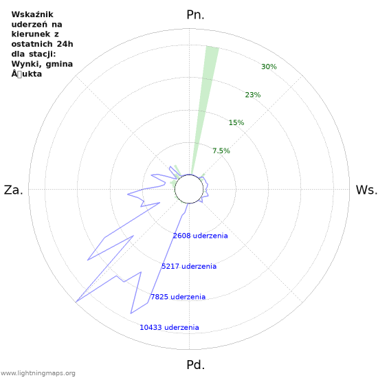 Wykresy: Wskaźnik uderzeń na kierunek