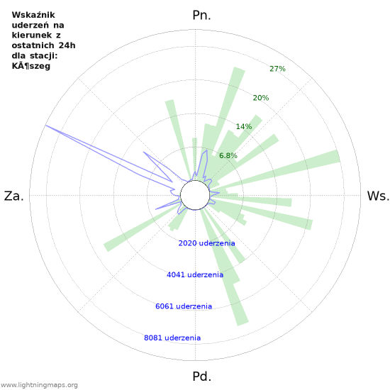 Wykresy: Wskaźnik uderzeń na kierunek