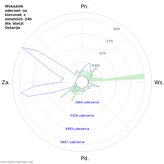 Wykresy: Wskaźnik uderzeń na kierunek