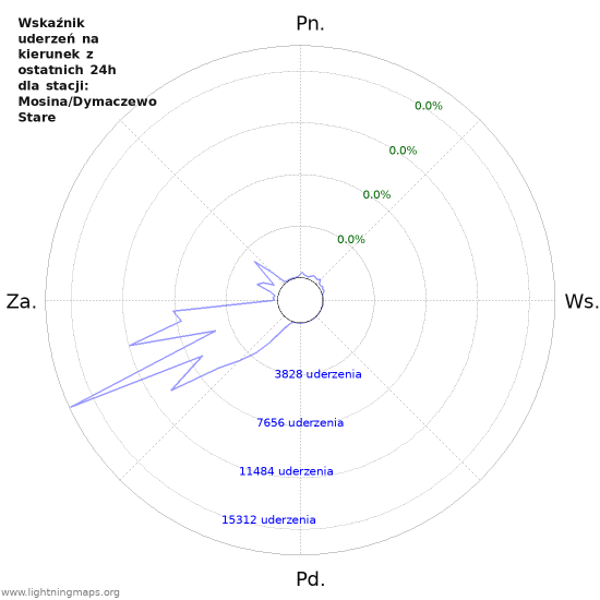 Wykresy: Wskaźnik uderzeń na kierunek