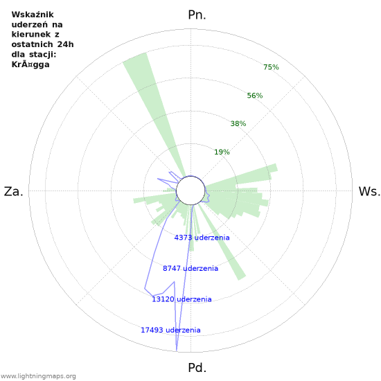 Wykresy: Wskaźnik uderzeń na kierunek
