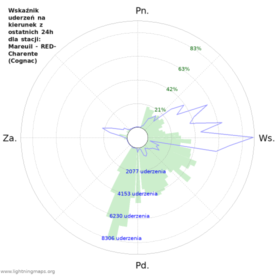 Wykresy: Wskaźnik uderzeń na kierunek