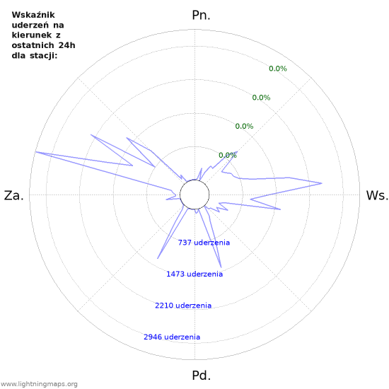 Wykresy: Wskaźnik uderzeń na kierunek