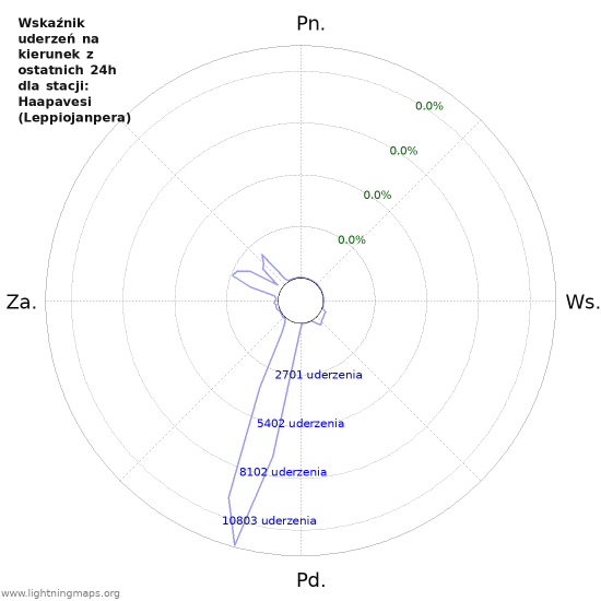 Wykresy: Wskaźnik uderzeń na kierunek