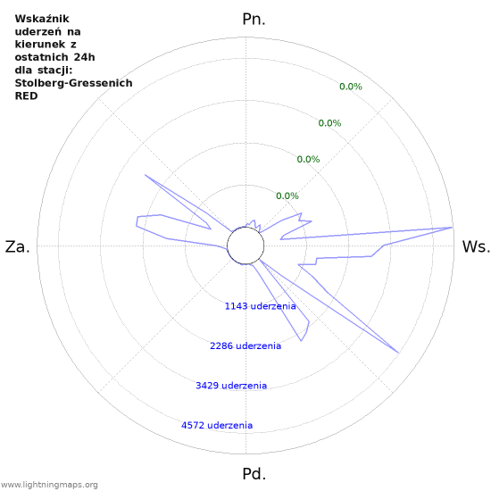 Wykresy: Wskaźnik uderzeń na kierunek