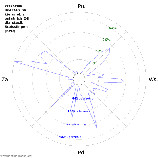 Wykresy: Wskaźnik uderzeń na kierunek