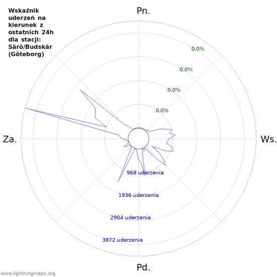 Wykresy: Wskaźnik uderzeń na kierunek