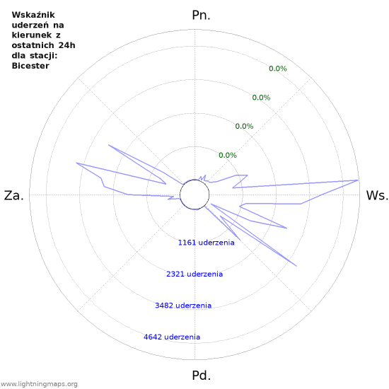 Wykresy: Wskaźnik uderzeń na kierunek
