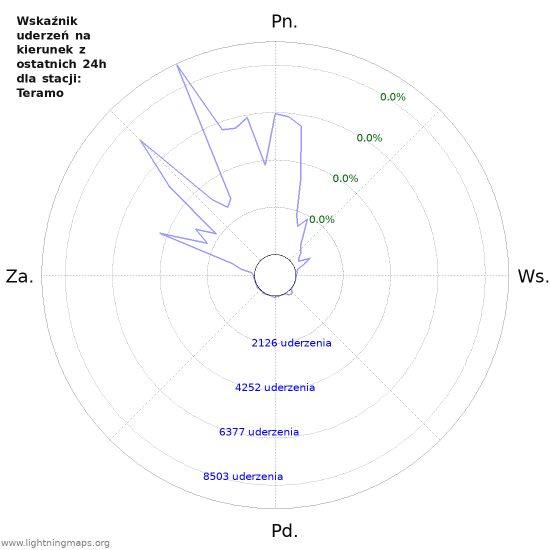 Wykresy: Wskaźnik uderzeń na kierunek