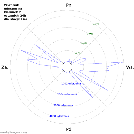 Wykresy: Wskaźnik uderzeń na kierunek