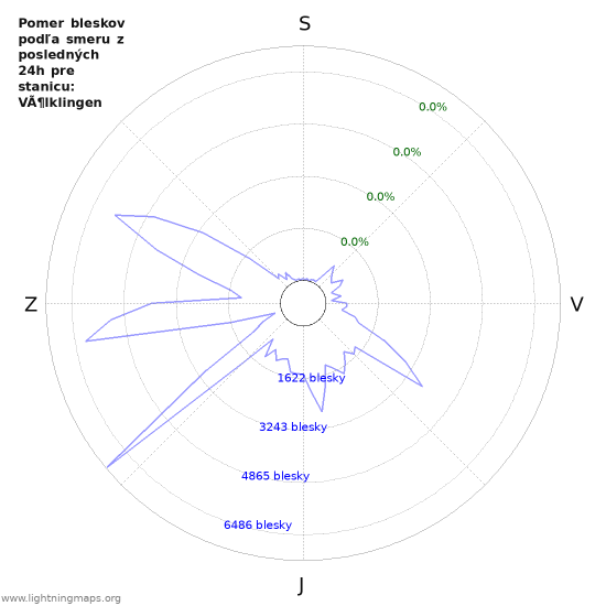Grafy: Pomer bleskov podľa smeru