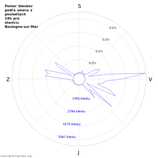 Grafy: Pomer bleskov podľa smeru