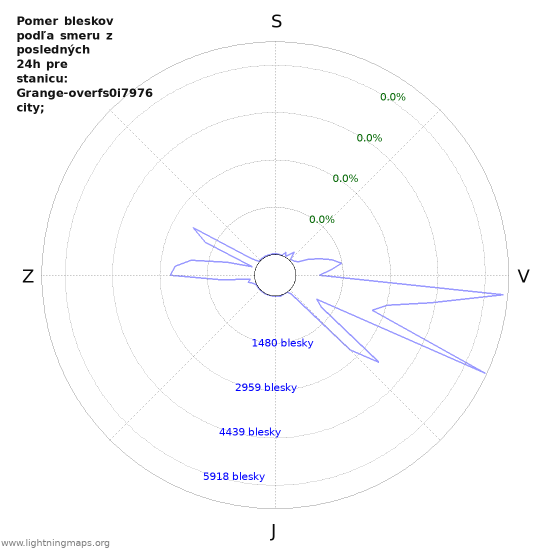 Grafy: Pomer bleskov podľa smeru