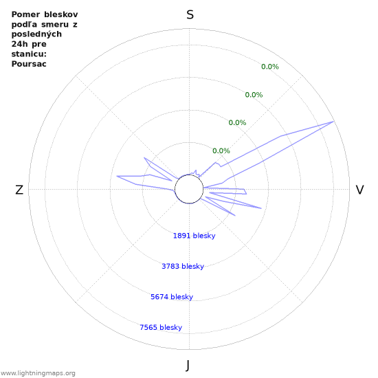 Grafy: Pomer bleskov podľa smeru