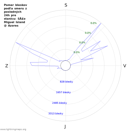 Grafy: Pomer bleskov podľa smeru