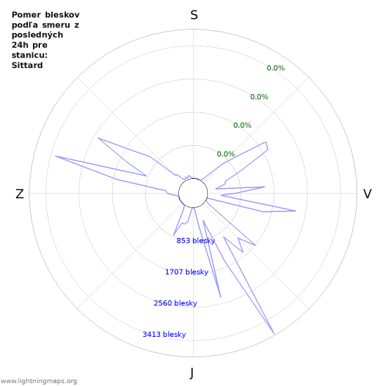Grafy: Pomer bleskov podľa smeru