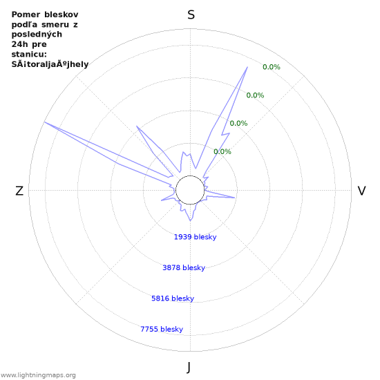 Grafy: Pomer bleskov podľa smeru
