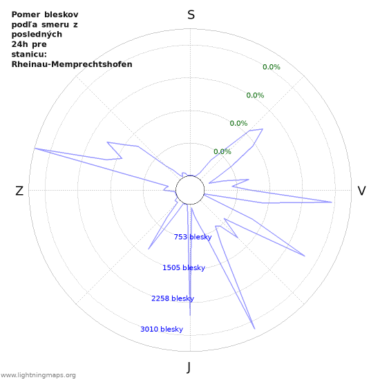 Grafy: Pomer bleskov podľa smeru